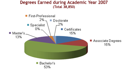AY 2007 Degrees