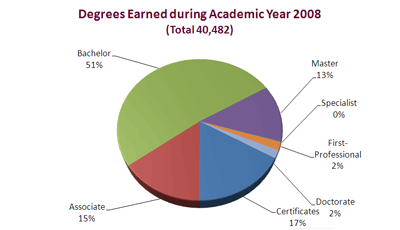 AY 2008 Degrees