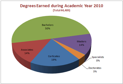 AY 2010 Degrees