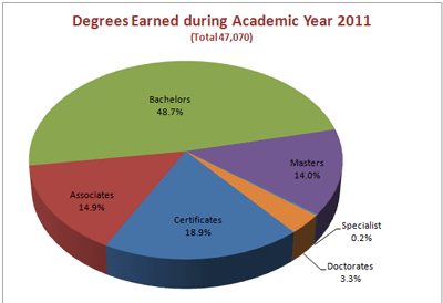 AY 2011 Degrees