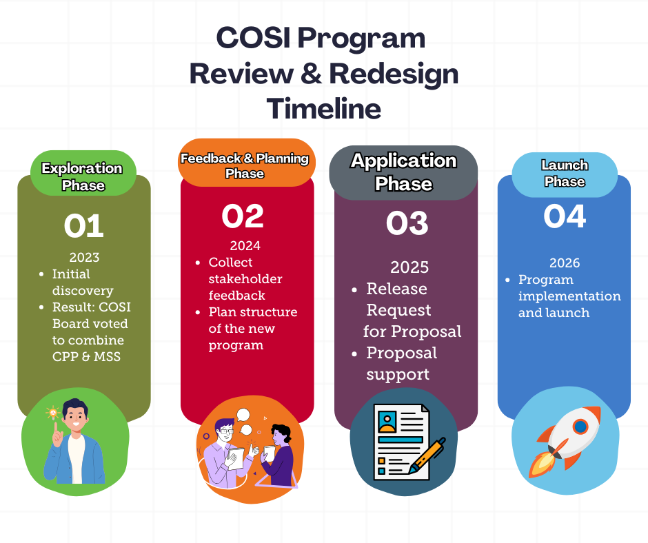 Shows the 4 phases of the COSI Program Redesign. Phase 3 is highlighted showing the application phase which includes the release of the request for proposal and proposal support