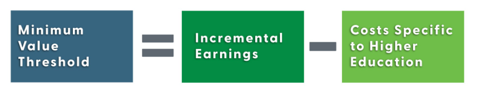 Minimum Value Threshold (Incremental Earnings – Costs Specific to Higher Education) 